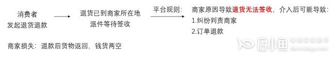 春節(jié)期間買家換貨但自己無法簽收